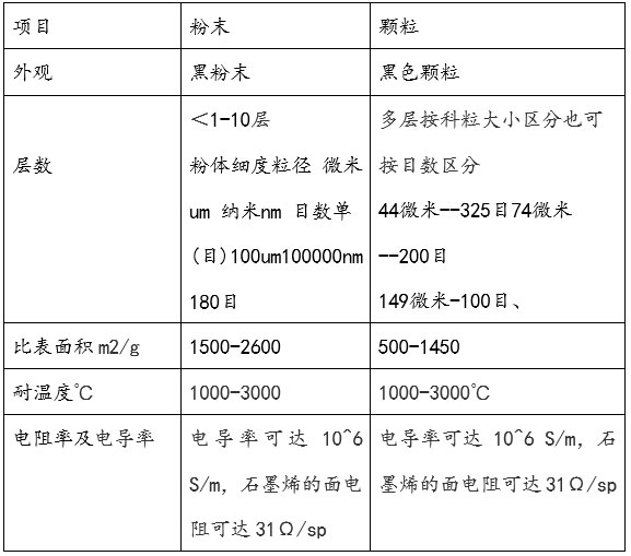 新型生物石墨烯